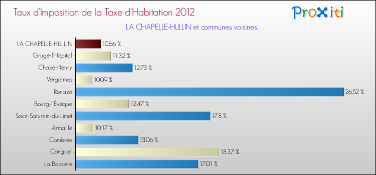 Taux d'imposition de la taxe d'habitation 2012 pour LA CHAPELLE-HULLIN et les communes proches Comparaison des taux d'imposition de la taxe d'habitation 2012 pour LA CHAPELLE-HULLIN et les communes voisines