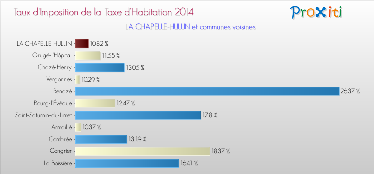 Taux d'imposition de la taxe d'habitation 2014 pour LA CHAPELLE-HULLIN et les communes proches Comparaison des taux d'imposition de la taxe d'habitation 2014 pour LA CHAPELLE-HULLIN et les communes voisines