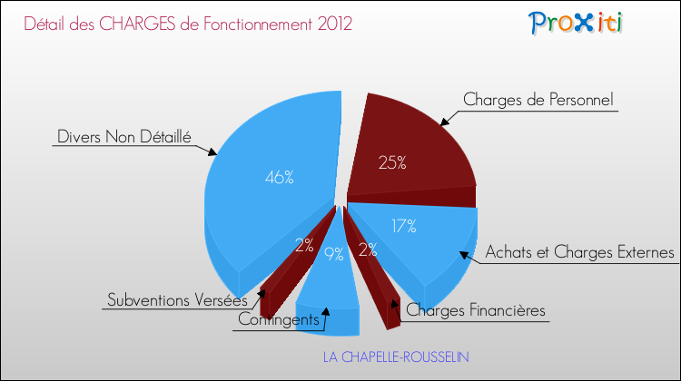 Décomposition des Charges de Fonctionnement 2012 de la commune de LA CHAPELLE-ROUSSELIN Charges de Fonctionnement 2012 pour la commune de LA CHAPELLE-ROUSSELIN
