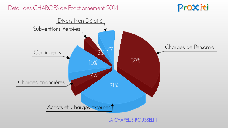 Décomposition des Charges de Fonctionnement 2014 de la commune de LA CHAPELLE-ROUSSELIN Charges de Fonctionnement 2014 pour la commune de LA CHAPELLE-ROUSSELIN