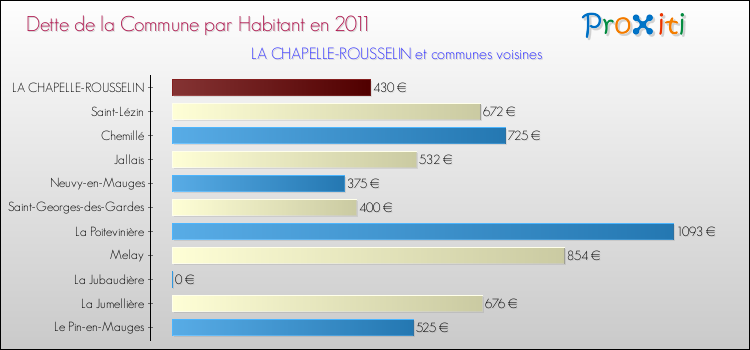 Dette par habitant de la commune en 2011 pour LA CHAPELLE-ROUSSELIN et les communes proches Comparaison de la dette par habitant de la commune en 2011 pour LA CHAPELLE-ROUSSELIN et les communes voisines