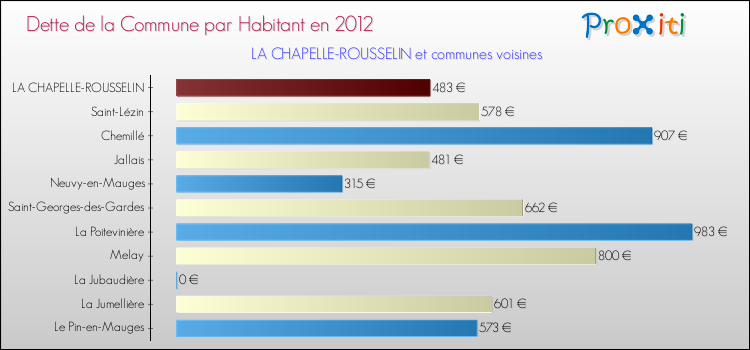 Dette par habitant de la commune en 2012 pour LA CHAPELLE-ROUSSELIN et les communes proches Comparaison de la dette par habitant de la commune en 2012 pour LA CHAPELLE-ROUSSELIN et les communes voisines
