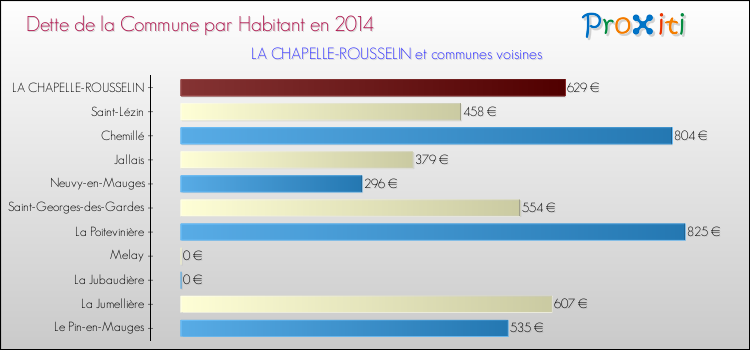 Dette par habitant de la commune en 2014 pour LA CHAPELLE-ROUSSELIN et les communes proches Comparaison de la dette par habitant de la commune en 2014 pour LA CHAPELLE-ROUSSELIN et les communes voisines
