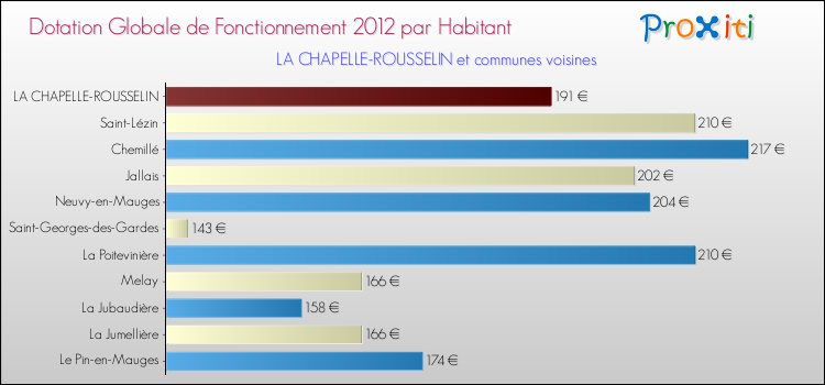 Montant des dotations globales de fonctionnement DGF par Habitant pour LA CHAPELLE-ROUSSELIN et les communes proches Comparaison des des dotations globales de fonctionnement DGF par habitant pour LA CHAPELLE-ROUSSELIN et les communes voisines