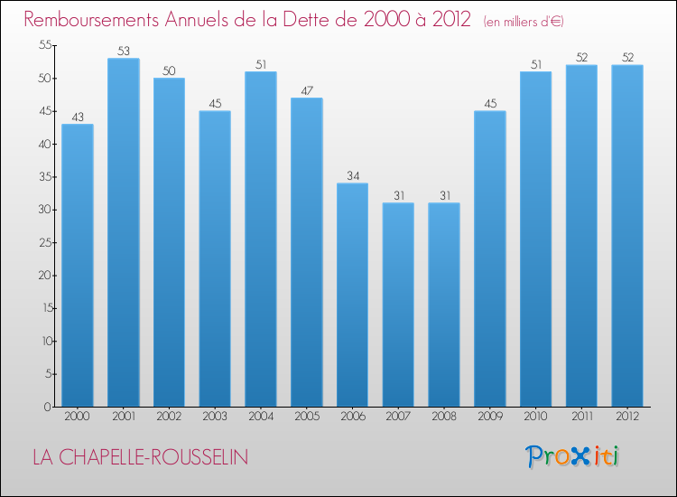 Evolution de l'annuité de la dette pour la commune de LA CHAPELLE-ROUSSELIN de 2000 à 2012 Annuités de la dette pour LA CHAPELLE-ROUSSELIN de 2000 à 2012