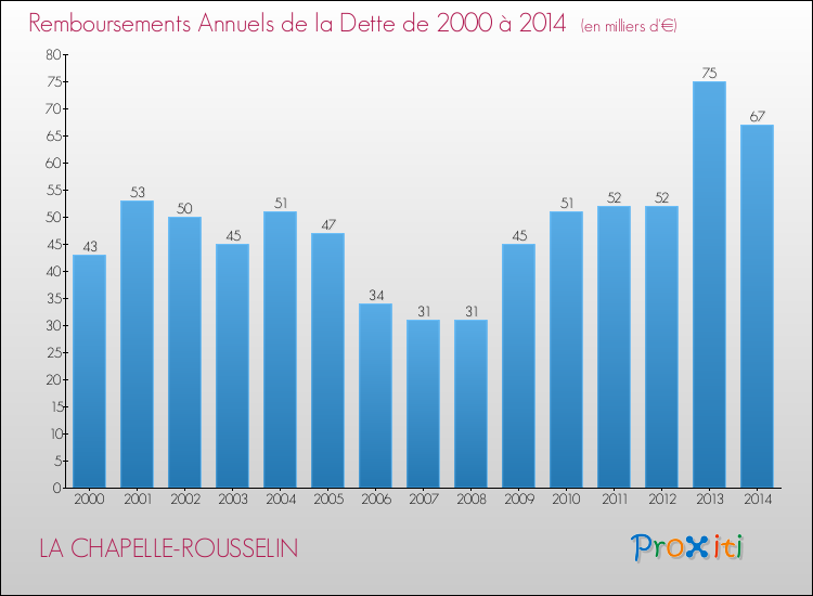 Evolution de l'annuité de la dette pour la commune de LA CHAPELLE-ROUSSELIN de 2000 à 2014 Annuités de la dette pour LA CHAPELLE-ROUSSELIN de 2000 à 2014