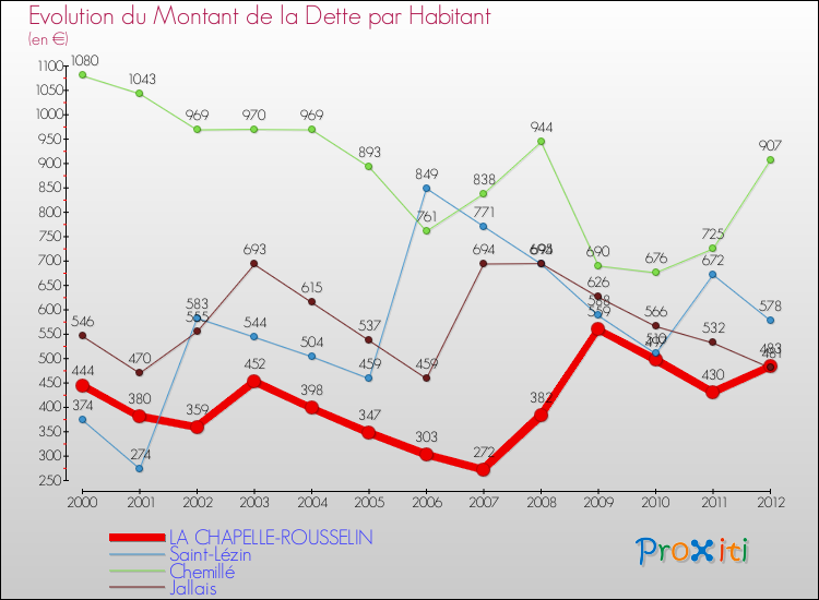 Evolution de la dette par habitant pour la commune de LA CHAPELLE-ROUSSELIN et les communes proches de 2000 à 2012 Comparaison de la dette par habitant pour LA CHAPELLE-ROUSSELIN et les communes voisines de 2000 à 2012