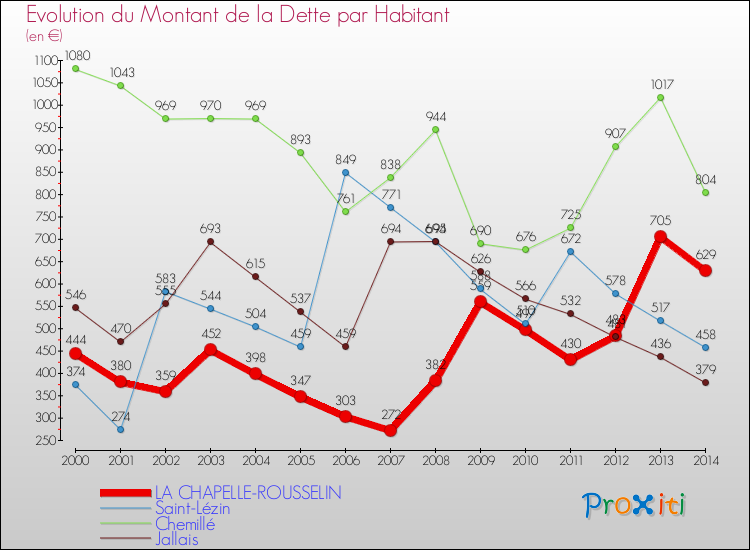 Evolution de la dette par habitant pour la commune de LA CHAPELLE-ROUSSELIN et les communes proches de 2000 à 2014 Comparaison de la dette par habitant pour LA CHAPELLE-ROUSSELIN et les communes voisines de 2000 à 2014