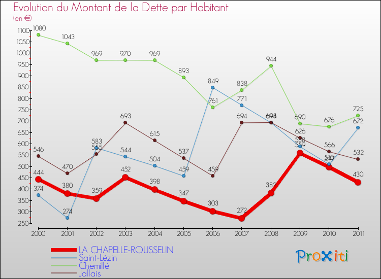 Evolution de la dette par habitant pour la commune de LA CHAPELLE-ROUSSELIN et les communes proches Comparaison de la dette par habitant pour LA CHAPELLE-ROUSSELIN et les communes voisines