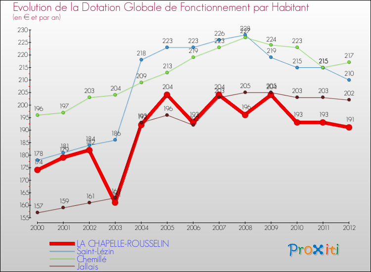 Evolution et montant de la dotation globale de fonctionnement par Habitant pour LA CHAPELLE-ROUSSELIN et les communes proches Comparaison des dotations globales de fonctionnement par habitant pour LA CHAPELLE-ROUSSELIN et les communes voisines