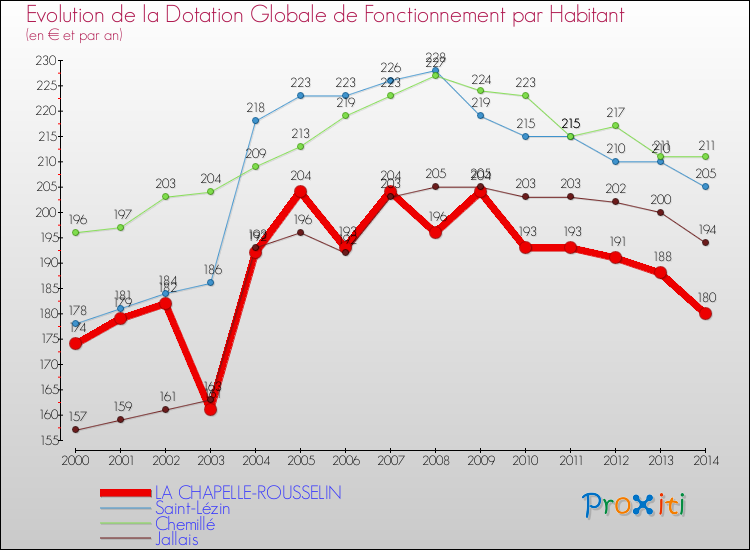 Evolution et montant de la dotation globale de fonctionnement par Habitant pour LA CHAPELLE-ROUSSELIN et les communes proches de 2000 à 2014. Comparaison des dotations globales de fonctionnement par habitant pour LA CHAPELLE-ROUSSELIN et les communes voisines de 2000 à 2014.
