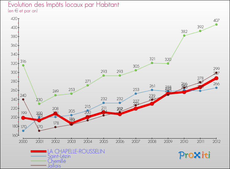 Evolution et montant des impôts locaux par Habitant pour LA CHAPELLE-ROUSSELIN et les communes proches Comparaison des impôts locaux par habitant pour LA CHAPELLE-ROUSSELIN et les communes voisines