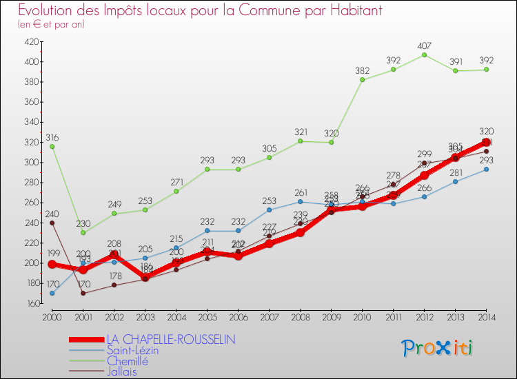 Evolution et montant des impôts locaux par Habitant pour LA CHAPELLE-ROUSSELIN et les communes proches de 2000 à 2014 Comparaison des impôts locaux par habitant pour LA CHAPELLE-ROUSSELIN et les communes voisines de 2000 à 2014