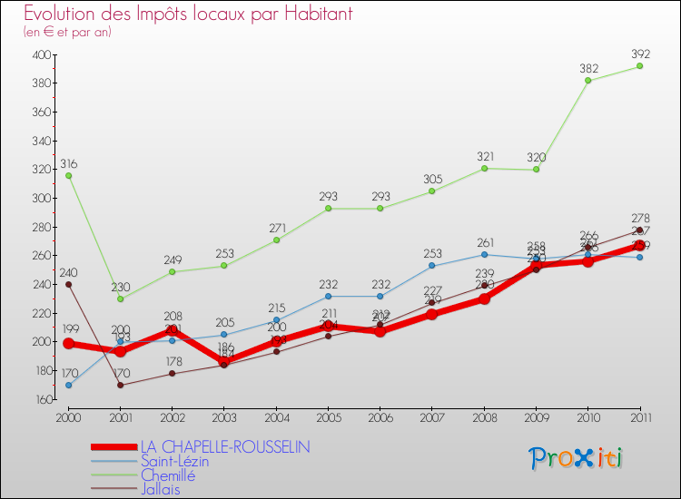 Evolution et montant des impôts locaux par Habitant pour LA CHAPELLE-ROUSSELIN et les communes proches Comparaison des impôts locaux par habitant pour LA CHAPELLE-ROUSSELIN et les communes voisines