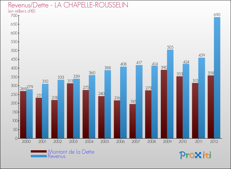 Evolution comparée de la dette et des revenus pour la commune de LA CHAPELLE-ROUSSELIN de 2000 à 2012 Comparaison de la dette et des revenus pour LA CHAPELLE-ROUSSELIN de 2000 à 2012
