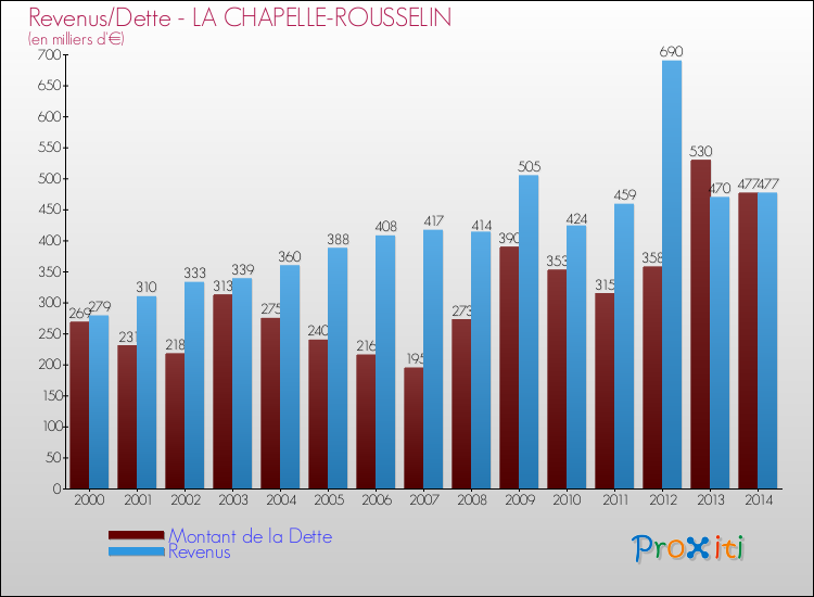 Evolution comparée de la dette et des revenus pour la commune de LA CHAPELLE-ROUSSELIN de 2000 à 2014 Comparaison de la dette et des revenus pour LA CHAPELLE-ROUSSELIN de 2000 à 2014