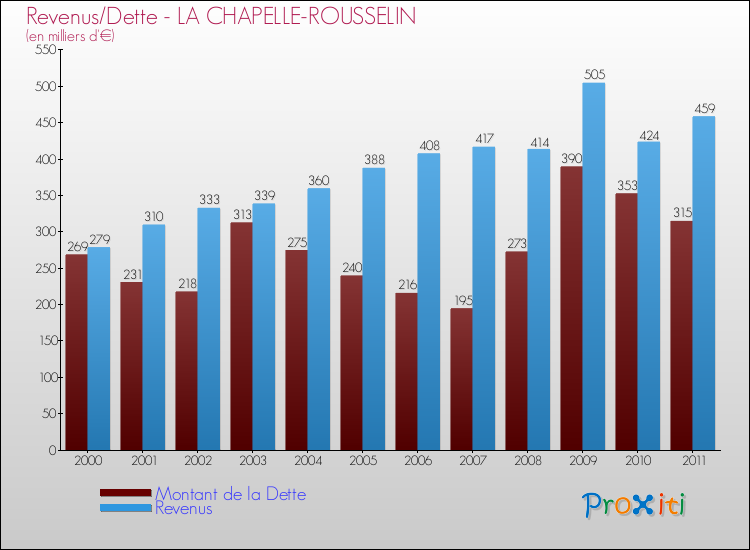 Evolution comparée de la dette et des revenus pour la commune de LA CHAPELLE-ROUSSELIN de 2000 à 2011 Comparaison de la dette et des revenus pour LA CHAPELLE-ROUSSELIN de 2000 à 2011