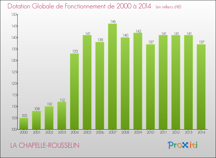 Evolution du montant de la Dotation Globale de Fonctionnement pour la commune de LA CHAPELLE-ROUSSELIN de 2000 à 2014 Evolution du montant de la Dotation Globale de Fonctionnement pour LA CHAPELLE-ROUSSELIN de 2000 à 2014