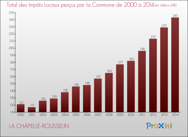 Evolution des Impôts Locaux pour la commune de LA CHAPELLE-ROUSSELIN de 2000 à 2014 Evolution des Impôts Locaux pour LA CHAPELLE-ROUSSELIN de 2000 à 2014