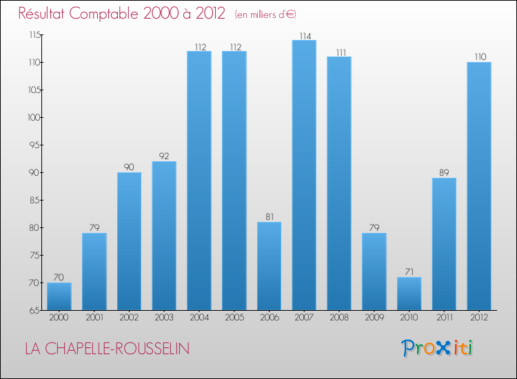 Evolution du résultat comptable pour la commune de LA CHAPELLE-ROUSSELIN de 2000 à 2012 Evolution du résultat comptable pour LA CHAPELLE-ROUSSELIN de 2000 à 2012