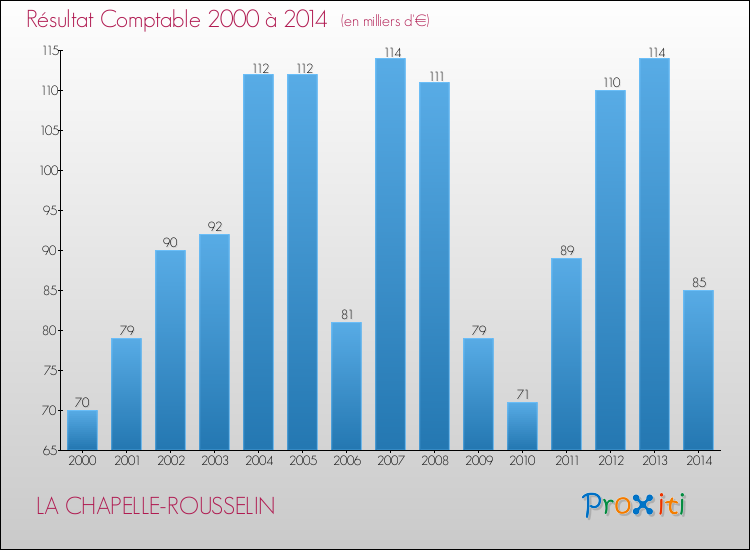 Evolution du résultat comptable pour la commune de LA CHAPELLE-ROUSSELIN de 2000 à 2014 Evolution du résultat comptable pour LA CHAPELLE-ROUSSELIN de 2000 à 2014
