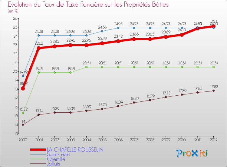 Evolution du taux de la taxe foncière sur le bati pour LA CHAPELLE-ROUSSELIN et les communes proches de 2000 à 2012 Comparaison des taux de taxe foncière sur le bati pour LA CHAPELLE-ROUSSELIN et les communes voisines de 2000 à 2012