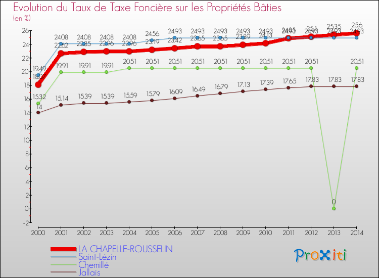 Evolution du taux de la taxe foncière sur le bati pour LA CHAPELLE-ROUSSELIN et les communes proches de 2000 à 2014 Comparaison des taux de taxe foncière sur le bati pour LA CHAPELLE-ROUSSELIN et les communes voisines de 2000 à 2014
