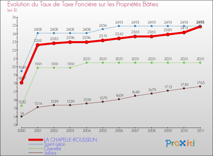 Evolution du taux de la taxe foncière sur le bati pour LA CHAPELLE-ROUSSELIN et les communes proches Comparaison des taux de taxe foncière sur le bati pour LA CHAPELLE-ROUSSELIN et les communes voisines