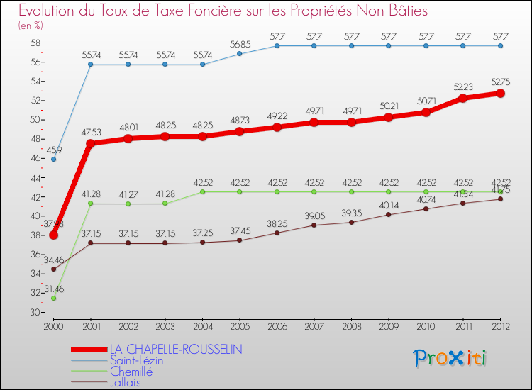 Evolution du taux de la taxe foncière sur les immeubles et terrains non batis pour LA CHAPELLE-ROUSSELIN et les communes proches de 2000 à 2012 Comparaison des taux de la taxe foncière sur les immeubles et terrains non batis pour LA CHAPELLE-ROUSSELIN et les communes voisines de 2000 à 2012