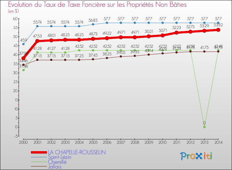 Evolution du taux de la taxe foncière sur les immeubles et terrains non batis pour LA CHAPELLE-ROUSSELIN et les communes proches de 2000 à 2014 Comparaison des taux de la taxe foncière sur les immeubles et terrains non batis pour LA CHAPELLE-ROUSSELIN et les communes voisines de 2000 à 2014