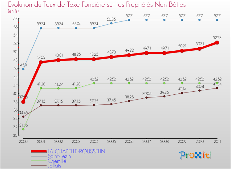Evolution du taux de la taxe foncière sur les immeubles et terrains non batis pour LA CHAPELLE-ROUSSELIN et les communes proches Comparaison des taux de la taxe foncière sur les immeubles et terrains non batis pour LA CHAPELLE-ROUSSELIN et les communes voisines