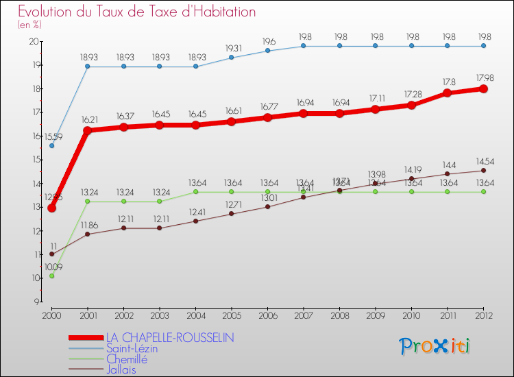 Evolution du taux de la taxe d'habitation pour LA CHAPELLE-ROUSSELIN et les communes proches Comparaison des taux de la taxe d'habitation pour LA CHAPELLE-ROUSSELIN et les communes voisines