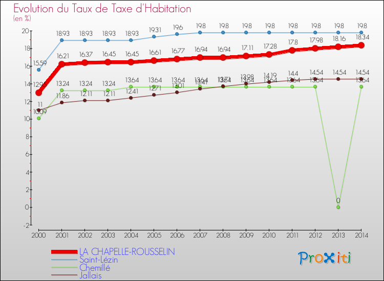 Evolution du taux de la taxe d'habitation pour LA CHAPELLE-ROUSSELIN et les communes proches de 2000 à 2014 Comparaison des taux de la taxe d'habitation pour LA CHAPELLE-ROUSSELIN et les communes voisines de 2000 à 2014