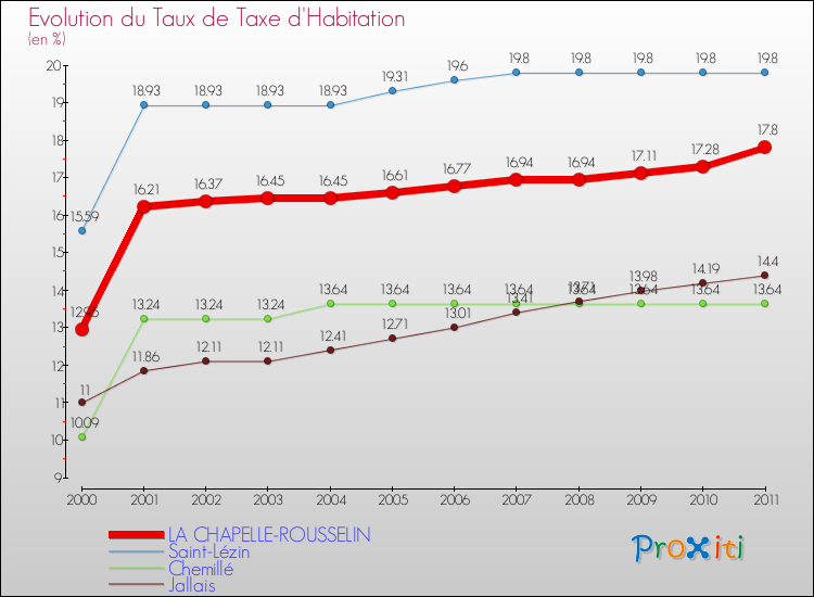 Evolution du taux de la taxe d'habitation pour LA CHAPELLE-ROUSSELIN et les communes proches Comparaison des taux de la taxe d'habitation pour LA CHAPELLE-ROUSSELIN et les communes voisines
