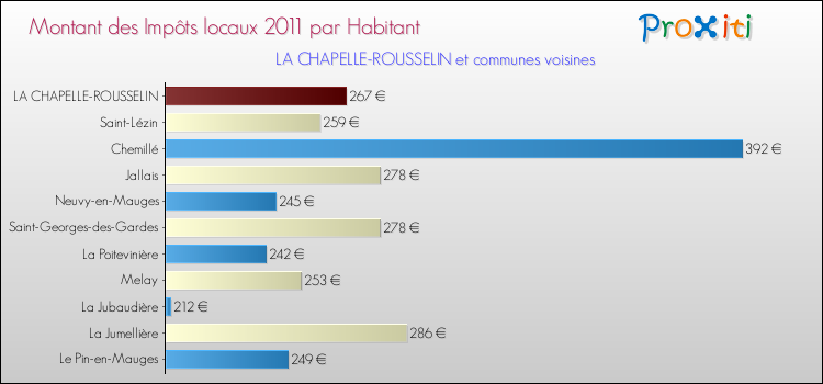 Montant des impôts locaux par Habitant pour LA CHAPELLE-ROUSSELIN et les communes proches Comparaison des impôts locaux par habitant pour LA CHAPELLE-ROUSSELIN et les communes voisines