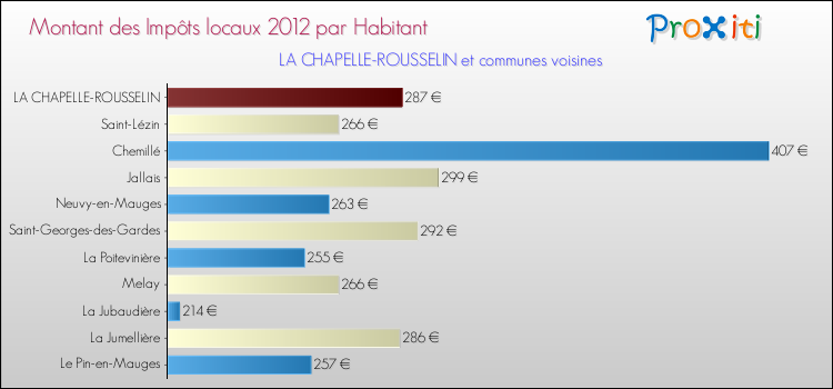 Montant des impôts locaux par Habitant pour LA CHAPELLE-ROUSSELIN et les communes proches Comparaison des impôts locaux par habitant pour LA CHAPELLE-ROUSSELIN et les communes voisines