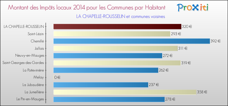 Montant des impôts locaux par Habitant pour LA CHAPELLE-ROUSSELIN et les communes proches en 2014 Comparaison des impôts locaux par habitant pour LA CHAPELLE-ROUSSELIN et les communes voisines en 2014