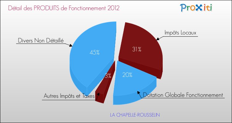Décomposition du Budget de Fonctionnement 2012 de la commune de LA CHAPELLE-ROUSSELIN Budget de Fonctionnement 2012 pour la commune de LA CHAPELLE-ROUSSELIN