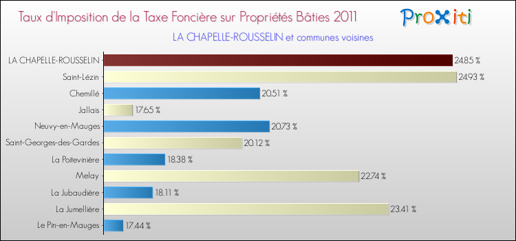 Taux d'imposition de la taxe foncière sur le bati 2011 pour LA CHAPELLE-ROUSSELIN et les communes proches Comparaison des taux d'imposition de la taxe foncière sur le bati 2011 pour LA CHAPELLE-ROUSSELIN et les communes voisines