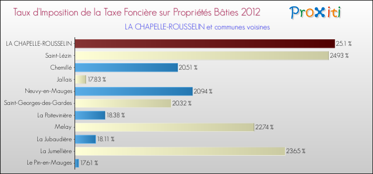 Taux d'imposition de la taxe foncière sur le bati 2012 pour LA CHAPELLE-ROUSSELIN et les communes proches Comparaison des taux d'imposition de la taxe foncière sur le bati 2012 pour LA CHAPELLE-ROUSSELIN et les communes voisines