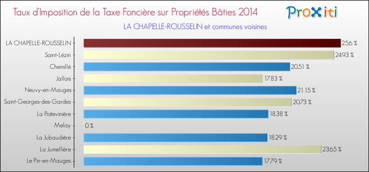 Taux d'imposition de la taxe foncière sur le bati 2014 pour LA CHAPELLE-ROUSSELIN et les communes proches Comparaison des taux d'imposition de la taxe foncière sur le bati 2014 pour LA CHAPELLE-ROUSSELIN et les communes voisines