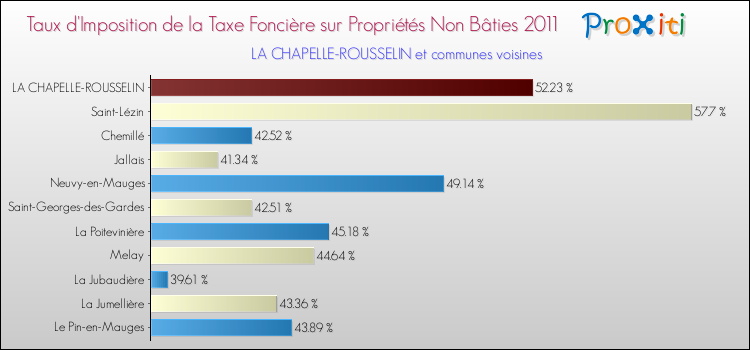 Taux d'imposition de la taxe foncière sur les immeubles et terrains non batis 2011 pour LA CHAPELLE-ROUSSELIN et les communes proches Comparaison des taux d'imposition de la taxe foncière sur les immeubles et terrains non batis 2011 pour LA CHAPELLE-ROUSSELIN et les communes voisines