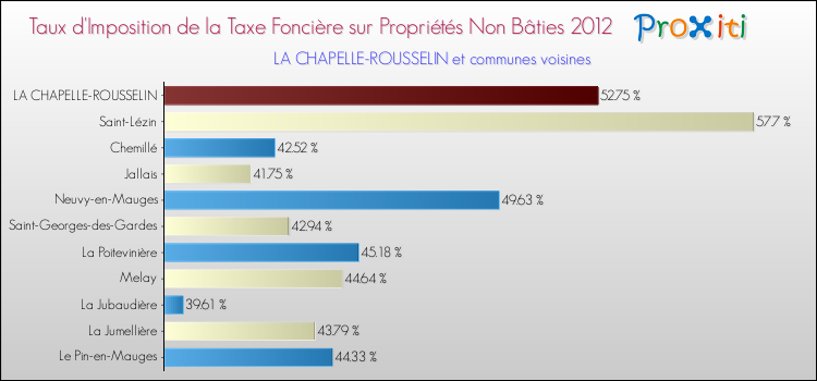 Taux d'imposition de la taxe foncière sur les immeubles et terrains non batis 2012 pour LA CHAPELLE-ROUSSELIN et les communes proches Comparaison des taux d'imposition de la taxe foncière sur les immeubles et terrains non batis 2012 pour LA CHAPELLE-ROUSSELIN et les communes voisines