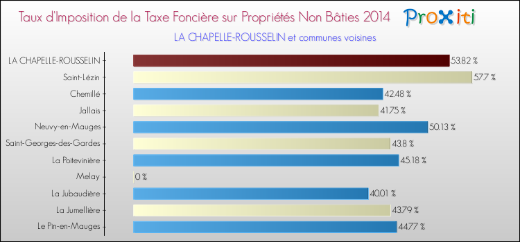 Taux d'imposition de la taxe foncière sur les immeubles et terrains non batis 2014 pour LA CHAPELLE-ROUSSELIN et les communes proches Comparaison des taux d'imposition de la taxe foncière sur les immeubles et terrains non batis 2014 pour LA CHAPELLE-ROUSSELIN et les communes voisines