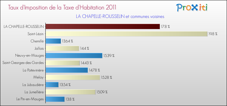 Taux d'imposition de la taxe d'habitation 2011 pour LA CHAPELLE-ROUSSELIN et les communes proches Comparaison des taux d'imposition de la taxe d'habitation 2011 pour LA CHAPELLE-ROUSSELIN et les communes voisines