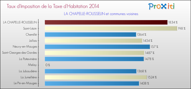 Taux d'imposition de la taxe d'habitation 2014 pour LA CHAPELLE-ROUSSELIN et les communes proches Comparaison des taux d'imposition de la taxe d'habitation 2014 pour LA CHAPELLE-ROUSSELIN et les communes voisines