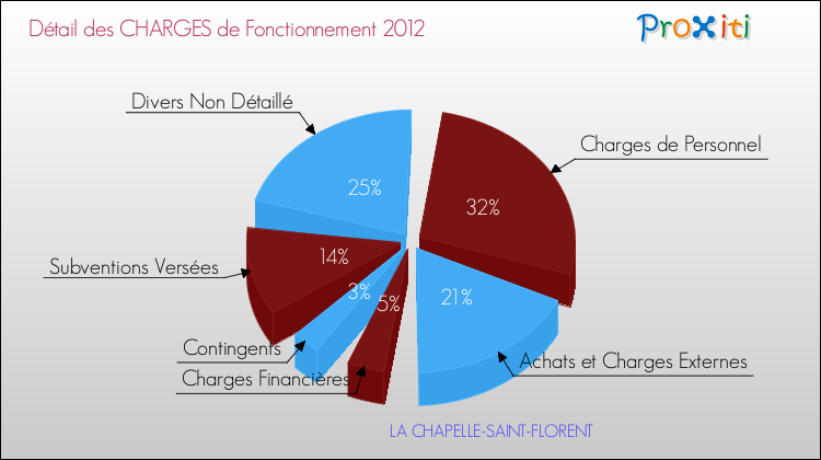 Décomposition des Charges de Fonctionnement 2012 de la commune de LA CHAPELLE-SAINT-FLORENT Charges de Fonctionnement 2012 pour la commune de LA CHAPELLE-SAINT-FLORENT
