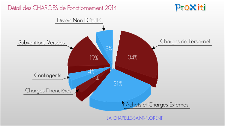 Décomposition des Charges de Fonctionnement 2014 de la commune de LA CHAPELLE-SAINT-FLORENT Charges de Fonctionnement 2014 pour la commune de LA CHAPELLE-SAINT-FLORENT