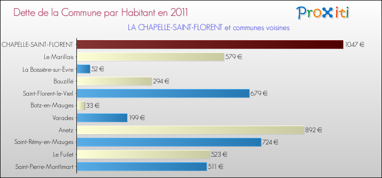 Dette par habitant de la commune en 2011 pour LA CHAPELLE-SAINT-FLORENT et les communes proches Comparaison de la dette par habitant de la commune en 2011 pour LA CHAPELLE-SAINT-FLORENT et les communes voisines