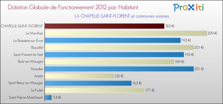 Montant des dotations globales de fonctionnement DGF par Habitant pour LA CHAPELLE-SAINT-FLORENT et les communes proches Comparaison des des dotations globales de fonctionnement DGF par habitant pour LA CHAPELLE-SAINT-FLORENT et les communes voisines
